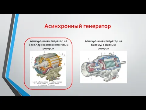 Асинхронный генератор Асинхронный генератор на Базе АД с короткозамкнутым ротором Асинхронный