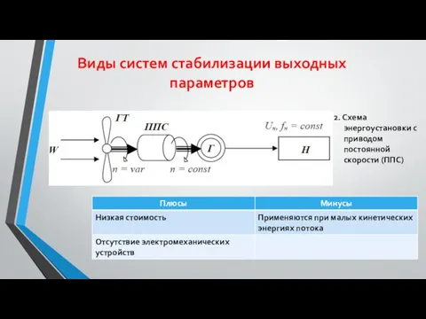 Виды систем стабилизации выходных параметров 2. Схема энергоустановки с приводом постоянной скорости (ППС)