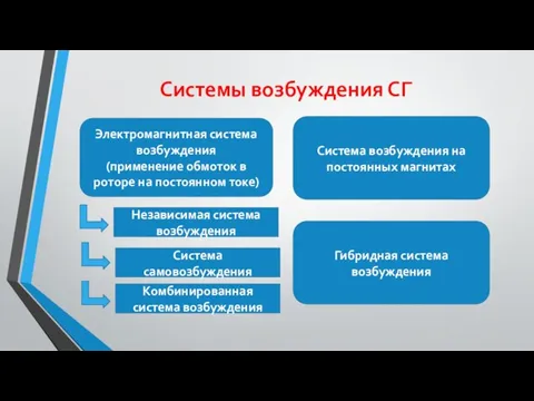 Системы возбуждения СГ Электромагнитная система возбуждения (применение обмоток в роторе на