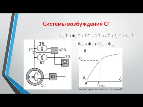 Системы возбуждения СГ Характеристика холостого хода СГ