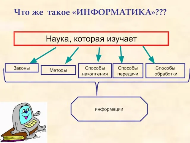 Что же такое «ИНФОРМАТИКА»??? Наука, которая изучает Законы Методы Способы накопления Способы обработки Способы передачи информации