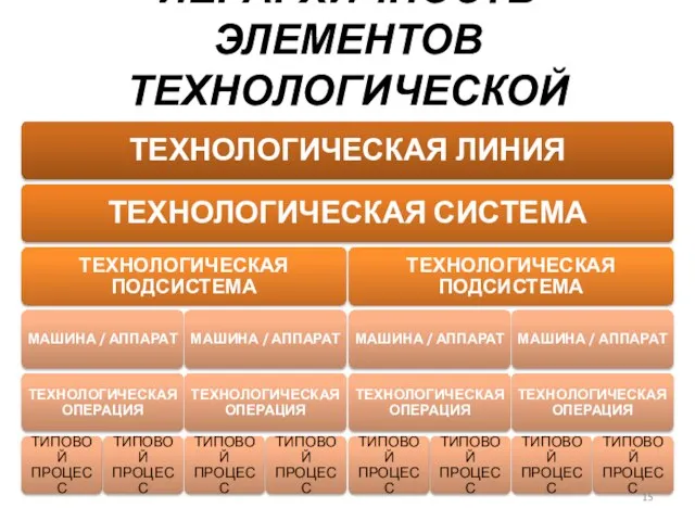 ИЕРАРХИЧНОСТЬ ЭЛЕМЕНТОВ ТЕХНОЛОГИЧЕСКОЙ СИСТЕМЫ