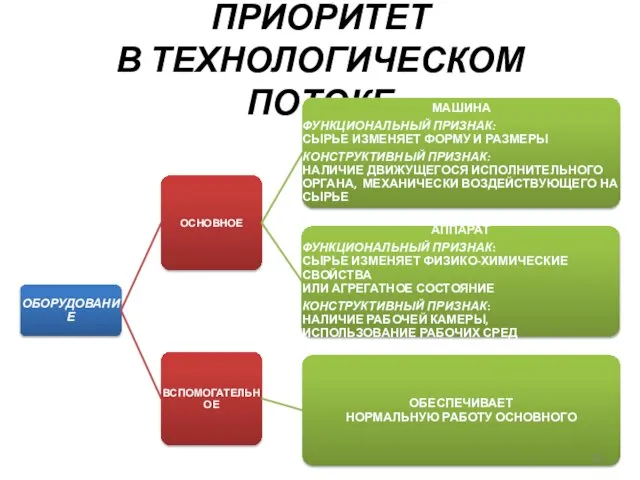 ПРИОРИТЕТ В ТЕХНОЛОГИЧЕСКОМ ПОТОКЕ