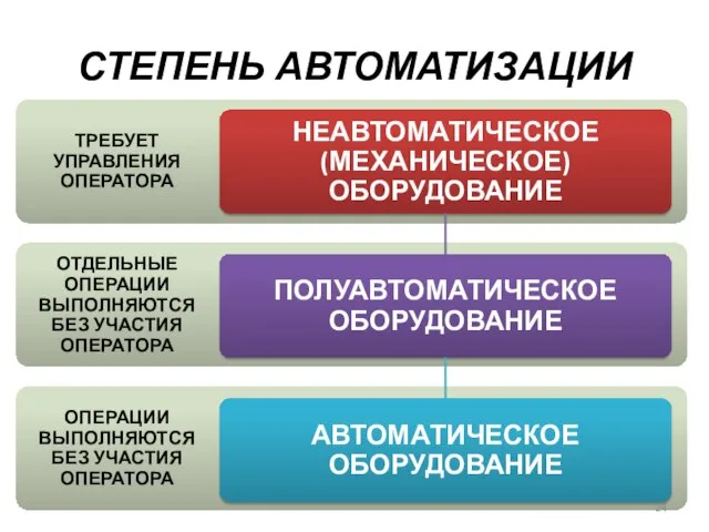 СТЕПЕНЬ АВТОМАТИЗАЦИИ