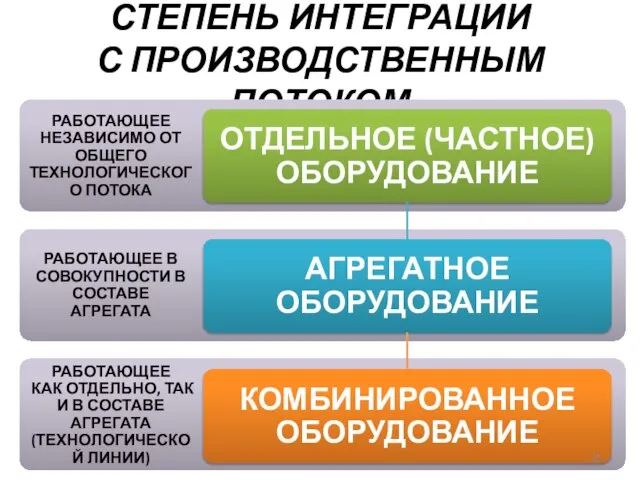 СТЕПЕНЬ ИНТЕГРАЦИИ С ПРОИЗВОДСТВЕННЫМ ПОТОКОМ