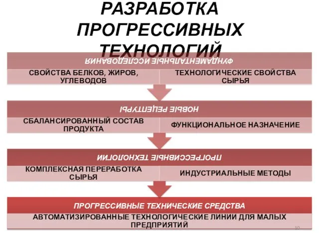 РАЗРАБОТКА ПРОГРЕССИВНЫХ ТЕХНОЛОГИЙ