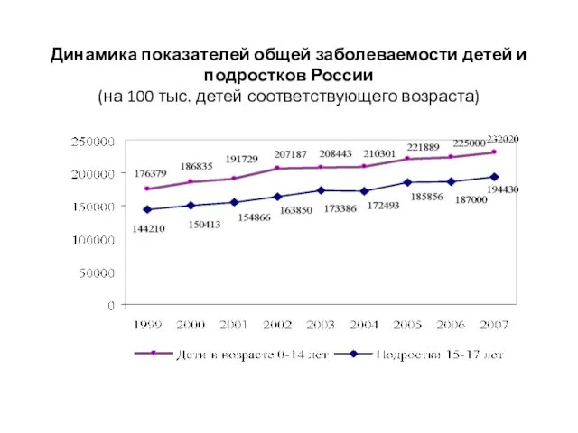 Динамика показателей общей заболеваемости детей и подростков России (на 100 тыс. детей соответствующего возраста)