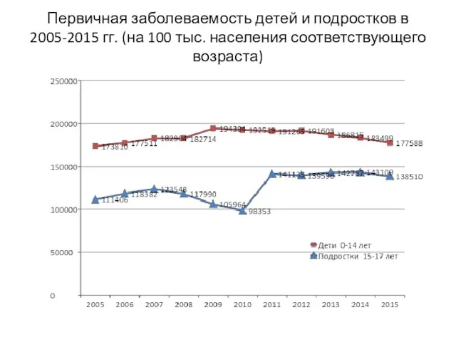 Первичная заболеваемость детей и подростков в 2005-2015 гг. (на 100 тыс. населения соответствующего возраста)