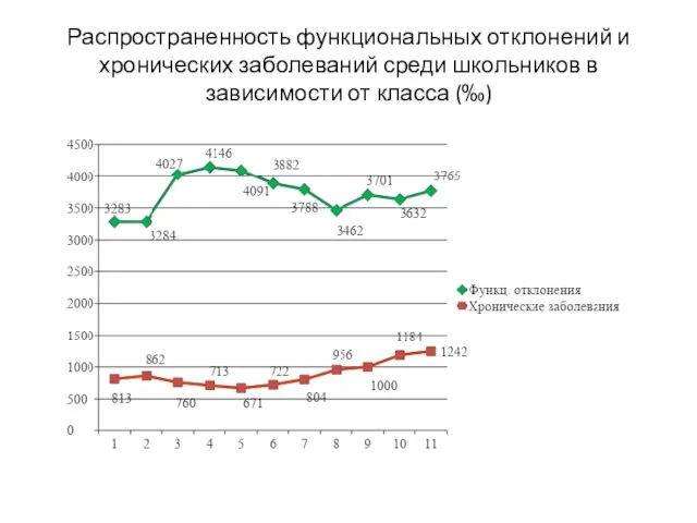 Распространенность функциональных отклонений и хронических заболеваний среди школьников в зависимости от класса (‰)