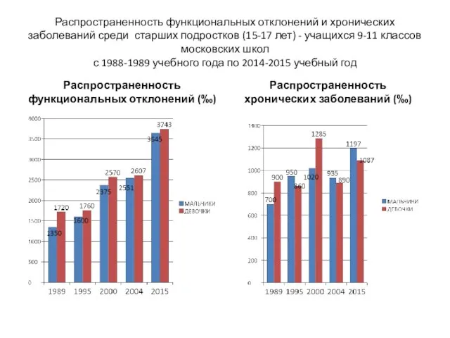 Распространенность функциональных отклонений и хронических заболеваний среди старших подростков (15-17 лет)