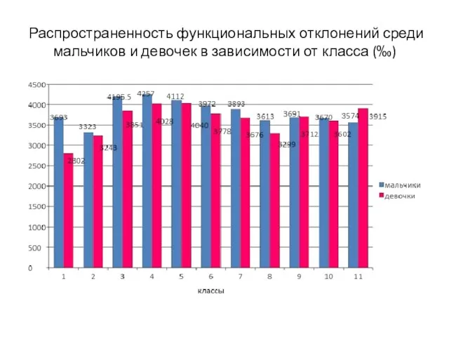 Распространенность функциональных отклонений среди мальчиков и девочек в зависимости от класса (‰)