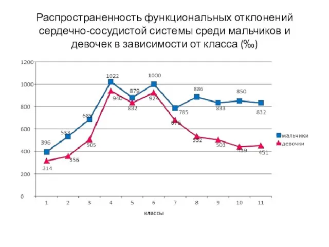 Распространенность функциональных отклонений сердечно-сосудистой системы среди мальчиков и девочек в зависимости от класса (‰)