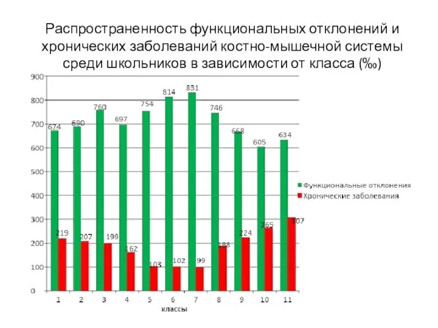 Распространенность функциональных отклонений и хронических заболеваний костно-мышечной системы среди школьников в зависимости от класса (‰)