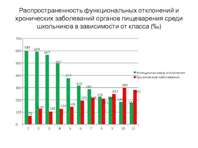 Распространенность функциональных отклонений и хронических заболеваний органов пищеварения среди школьников в зависимости от класса (‰)