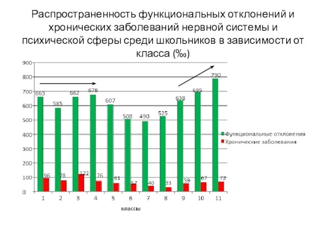 Распространенность функциональных отклонений и хронических заболеваний нервной системы и психической сферы