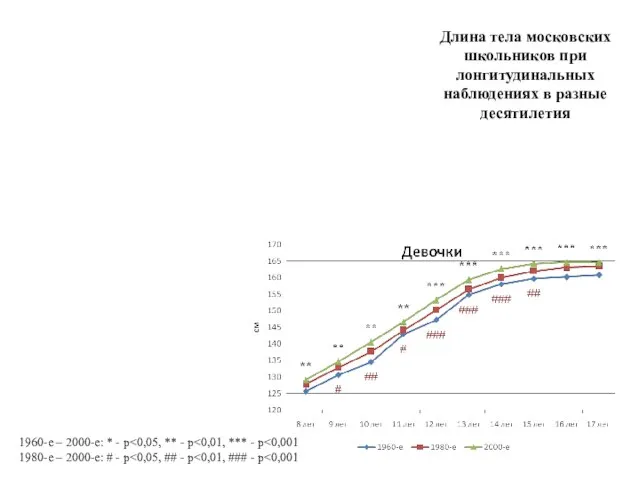 Длина тела московских школьников при лонгитудинальных наблюдениях в разные десятилетия 1960-е