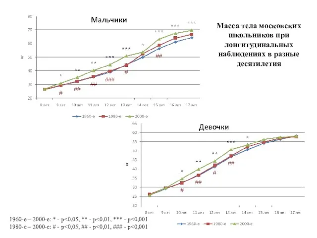 Масса тела московских школьников при лонгитудинальных наблюдениях в разные десятилетия 1960-е