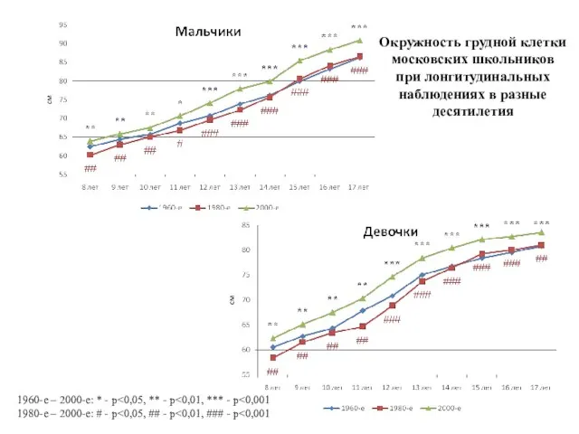 Окружность грудной клетки московских школьников при лонгитудинальных наблюдениях в разные десятилетия