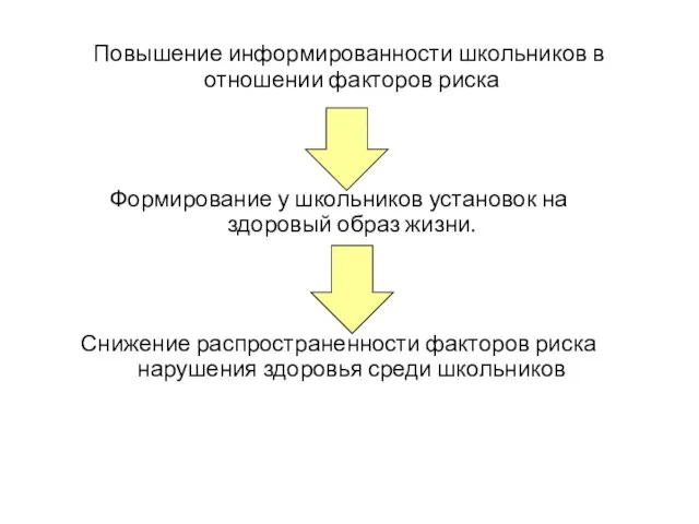 Повышение информированности школьников в отношении факторов риска Формирование у школьников установок