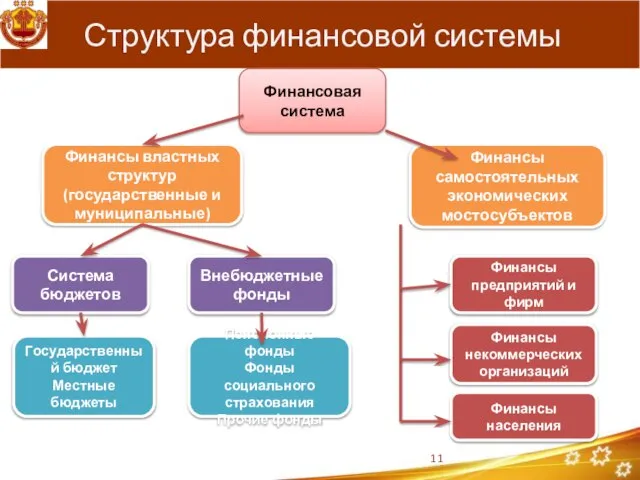 Структура финансовой системы Финансовая система Финансы самостоятельных экономических мостосубъектов Финансы властных