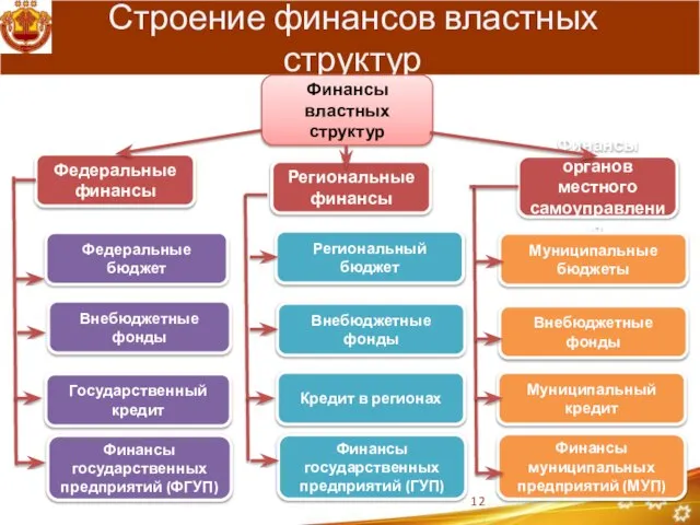 Строение финансов властных структур Финансы властных структур Федеральные финансы Региональные финансы