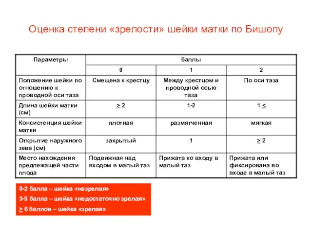 Оценка степени «зрелости» шейки матки по Бишопу 0-2 балла – шейка