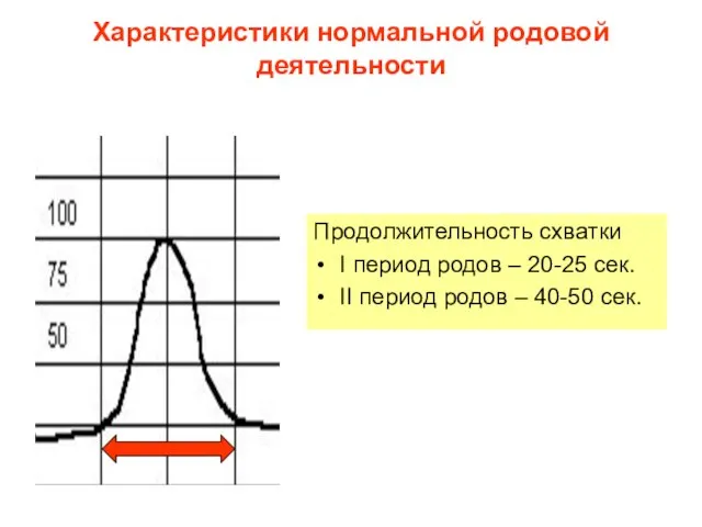 Характеристики нормальной родовой деятельности Продолжительность схватки I период родов – 20-25