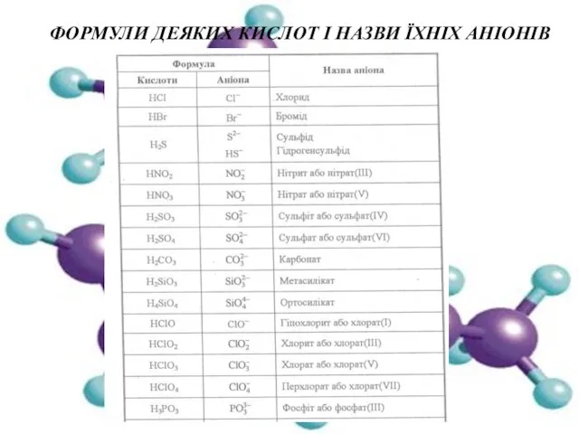 ФОРМУЛИ ДЕЯКИХ КИСЛОТ І НАЗВИ ЇХНІХ АНІОНІВ