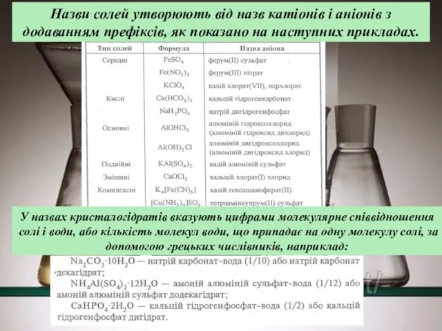 Назви солей утворюють від назв катіонів і аніонів з додаванням префіксів,