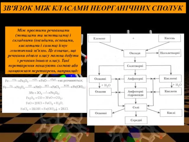 ЗВ'ЯЗОК МІЖ КЛАСАМИ НЕОРГАНІЧНИХ СПОЛУК Між простими речовинами (металами та неметалами)