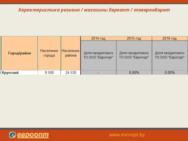 Характеристика региона / магазины Евроопт / товарооборот