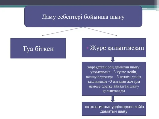 Даму себептері бойынша шығу Туа біткен Жүре қалыптасқан жарақаттан соң дамыған