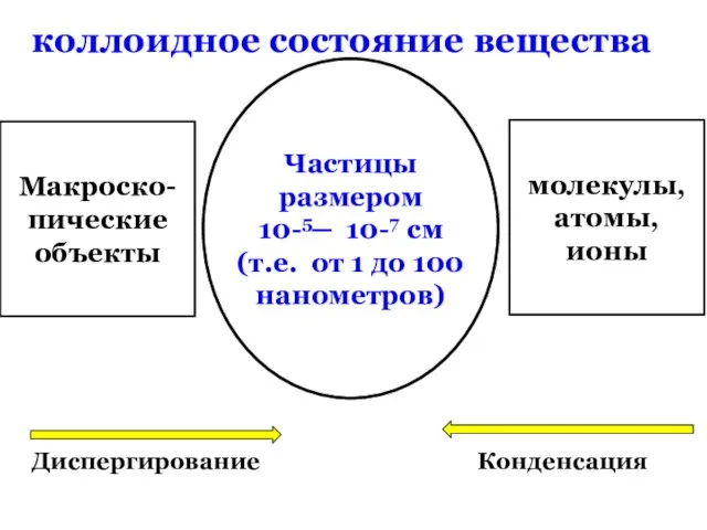 коллоидное состояние вещества Макроско- пические объекты молекулы, атомы, ионы Диспергирование Конденсация