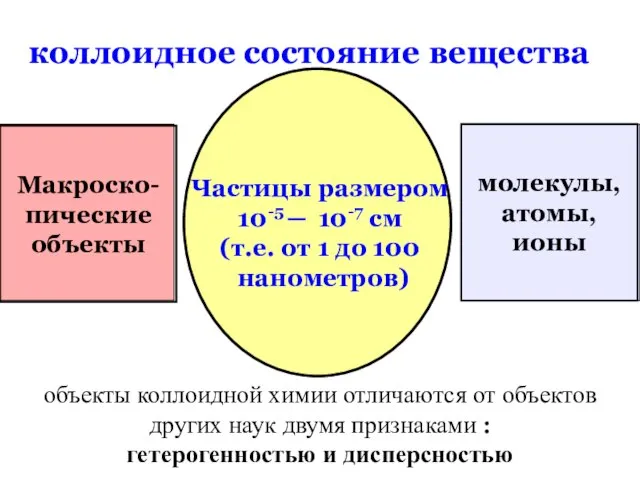 коллоидное состояние вещества Макроско- пические объекты молекулы, атомы, ионы Частицы размером