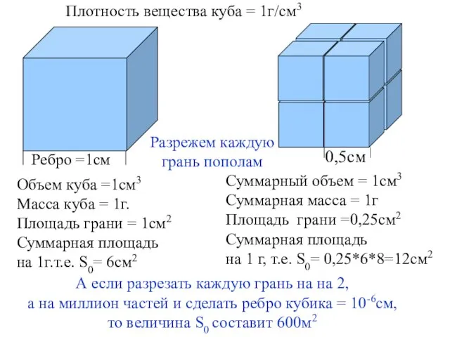 Плотность вещества куба = 1г/см3 Ребро =1см Объем куба =1см3 Масса