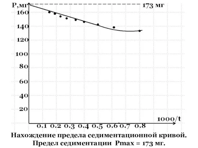 Нахождение предела седиментационной кривой. Предел седиментации Pmax = 173 мг.