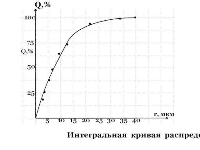 Интегральная кривая распределения . Q,%