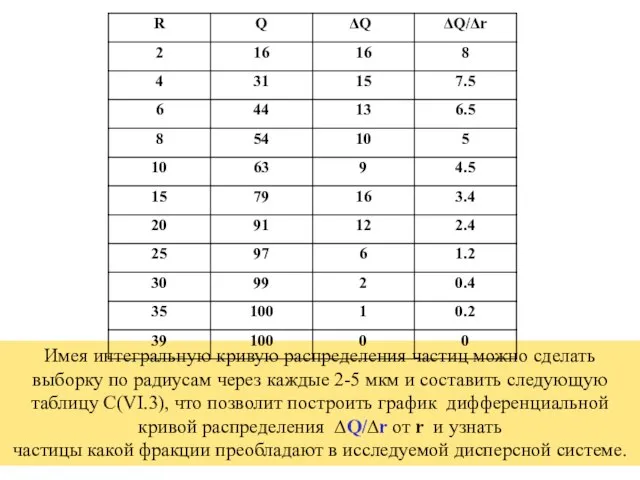 Имея интегральную кривую распределения частиц можно сделать выборку по радиусам через