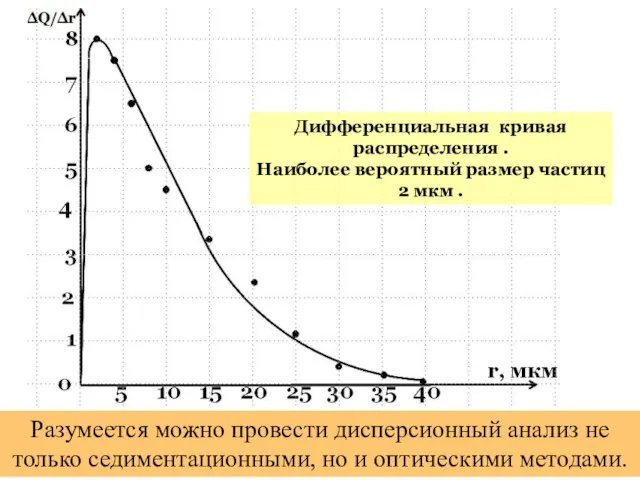 Дифференциальная кривая распределения . Наиболее вероятный размер частиц 2 мкм .