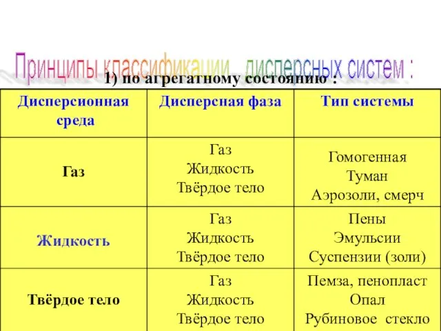 Принципы классификации дисперсных систем : 1) по агрегатному состоянию :