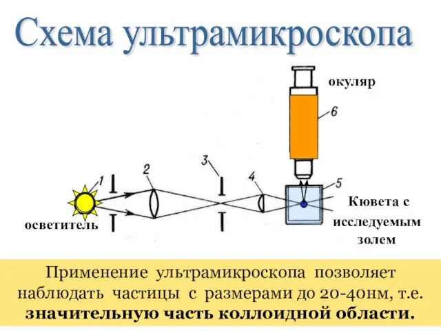 Кювета с исследуемым золем осветитель окуляр Применение ультрамикроскопа позволяет наблюдать частицы