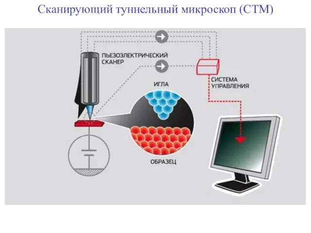 Сканирующий туннельный микроскоп (СТМ)