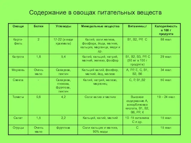 Содержание в овощах питательных веществ