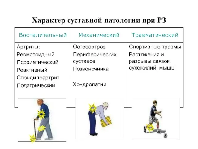 Характер суставной патологии при РЗ