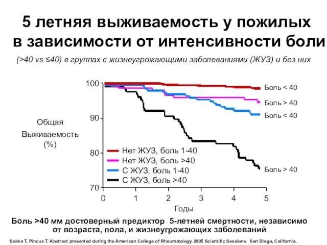 Sokka T, Pincus T. Abstract presented during the American College of