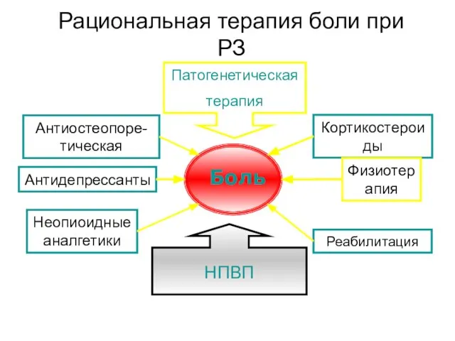 Рациональная терапия боли при РЗ Антиостеопоре-тическая Реабилитация Неопиоидные аналгетики Боль Кортикостероиды НПВП Патогенетическая терапия Физиотерапия Антидепрессанты