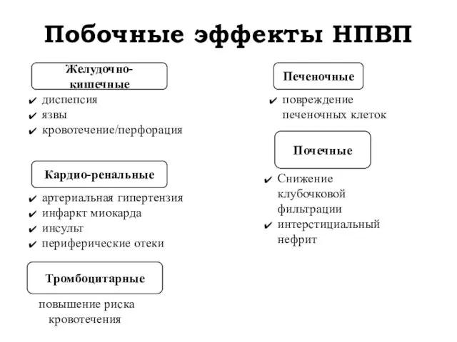 Побочные эффекты НПВП