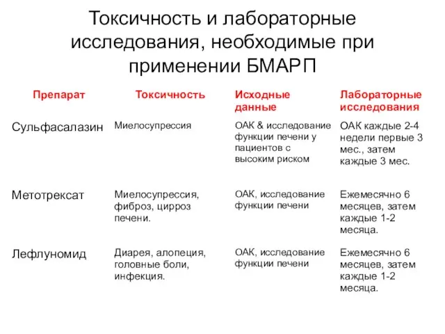 Токсичность и лабораторные исследования, необходимые при применении БМАРП