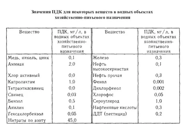 Значения ПДК для некоторых веществ в водных объектах хозяйственно-питьевого назначения