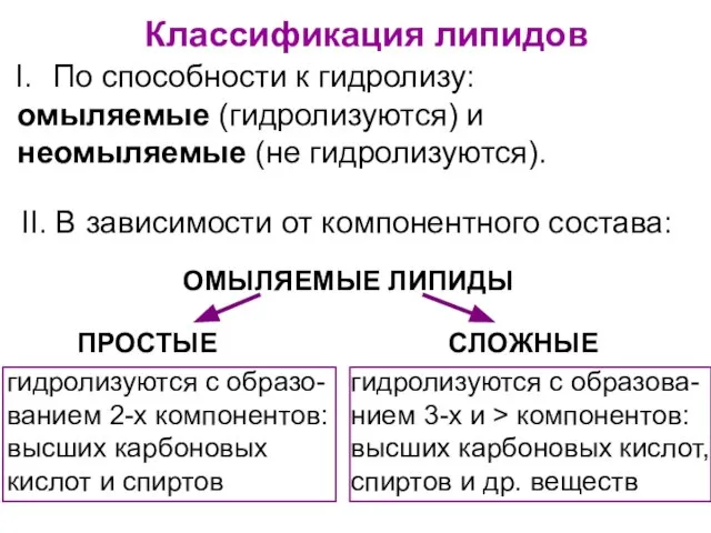 Классификация липидов По способности к гидролизу: омыляемые (гидролизуются) и неомыляемые (не